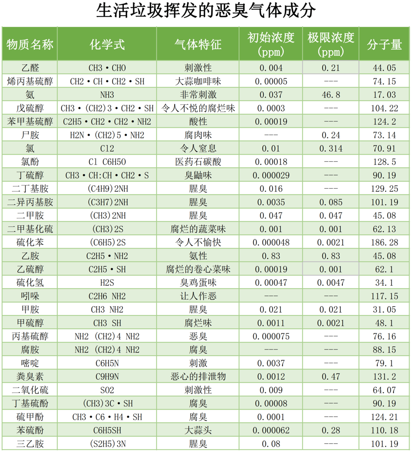 垃圾中轉站惡臭氣體污染物成分