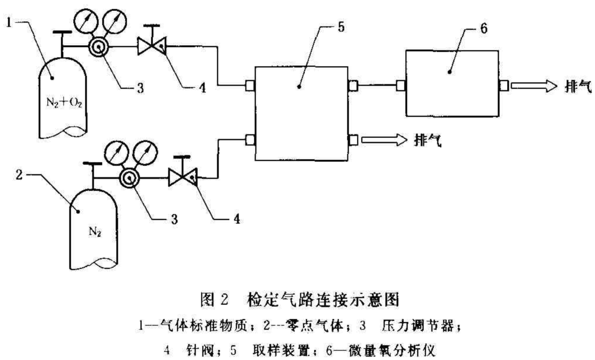 氧分析儀檢定規程