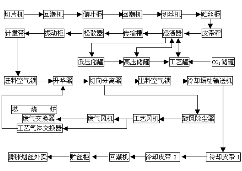 膨脹煙絲生產工藝流程