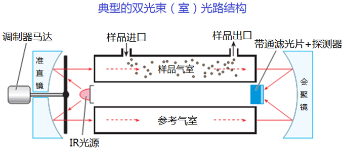 溫室氣體怎么監測