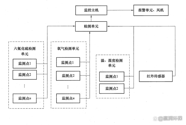 六氟化硫氣體報警器安裝位置